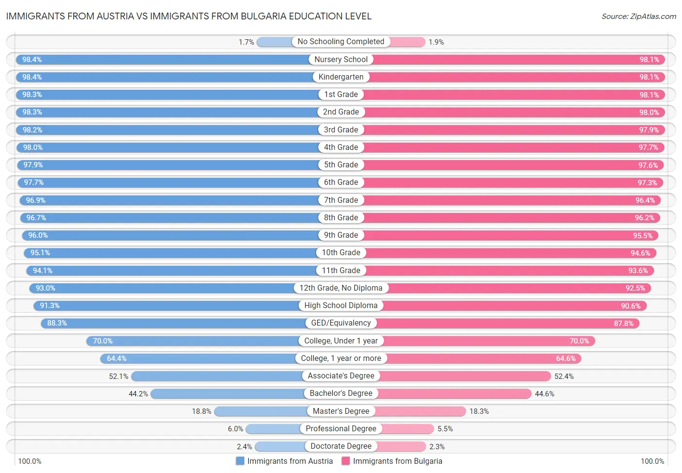 Immigrants from Austria vs Immigrants from Bulgaria Education Level