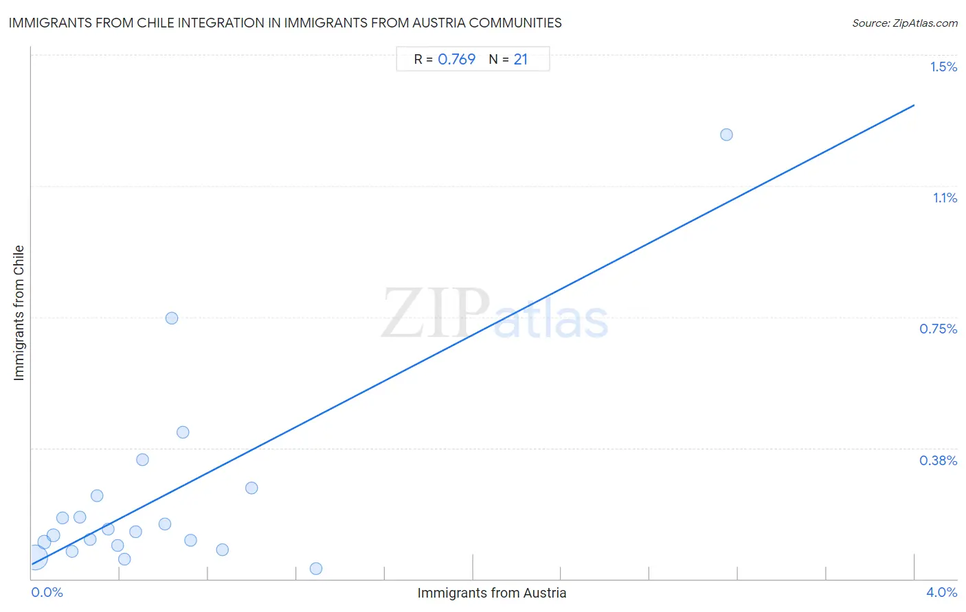 Immigrants from Austria Integration in Immigrants from Chile Communities