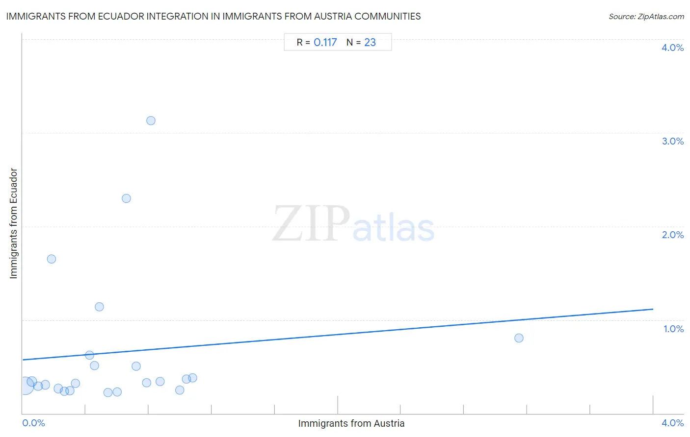 Immigrants from Austria Integration in Immigrants from Ecuador Communities