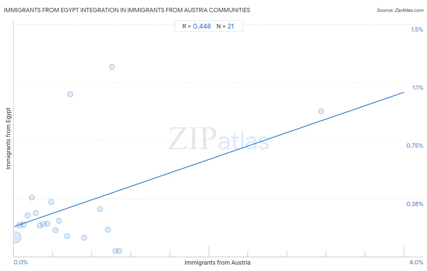 Immigrants from Austria Integration in Immigrants from Egypt Communities