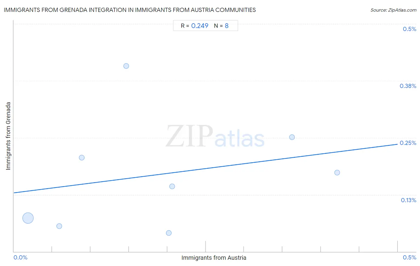 Immigrants from Austria Integration in Immigrants from Grenada Communities