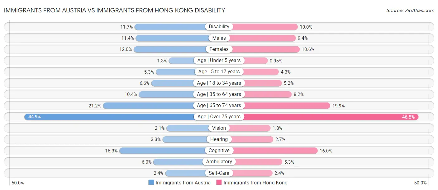 Immigrants from Austria vs Immigrants from Hong Kong Disability
