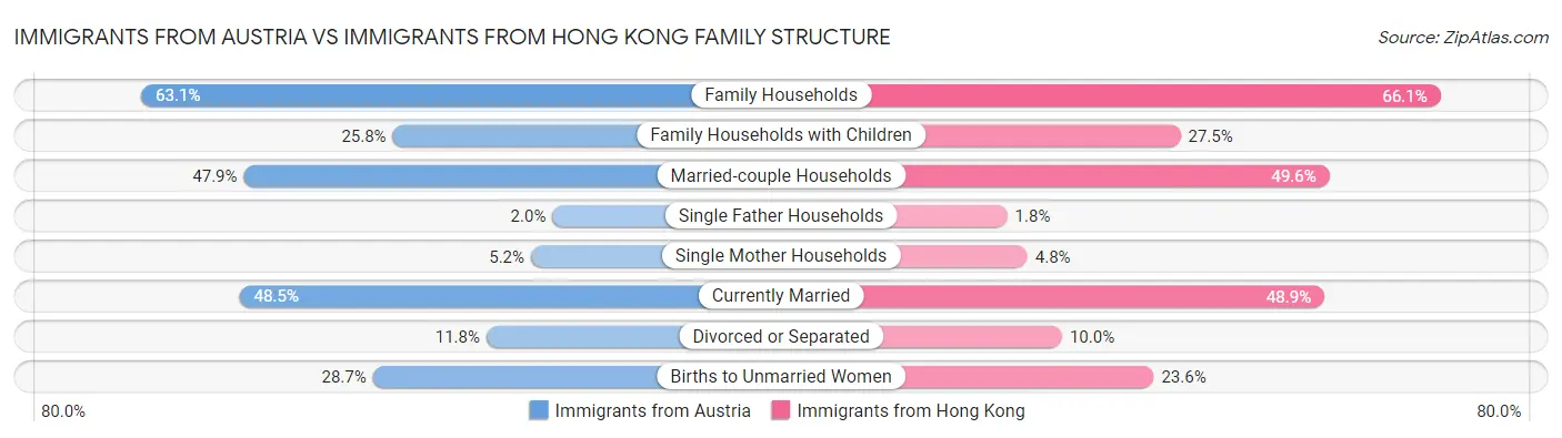 Immigrants from Austria vs Immigrants from Hong Kong Family Structure