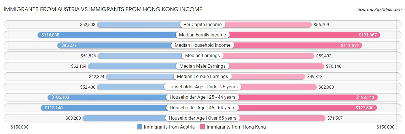 Immigrants from Austria vs Immigrants from Hong Kong Income
