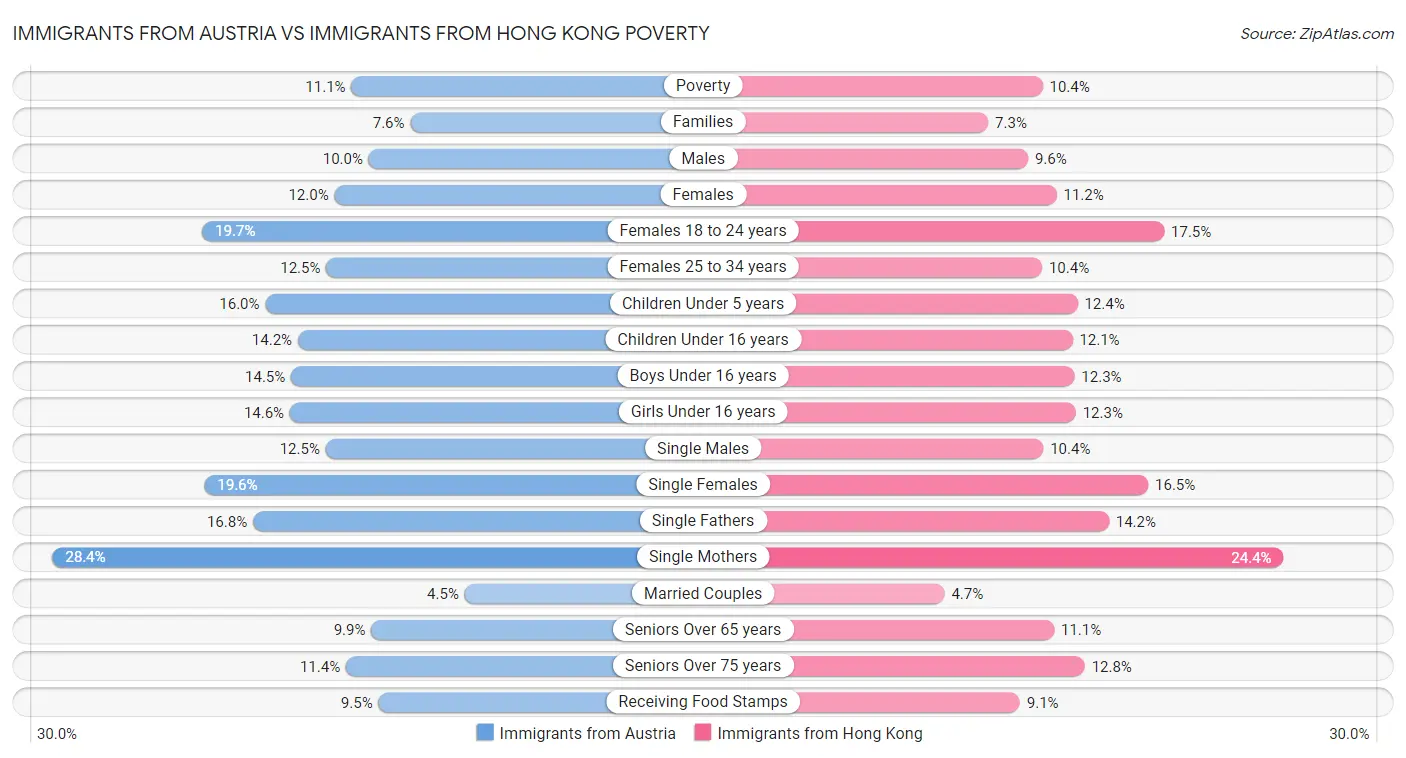 Immigrants from Austria vs Immigrants from Hong Kong Poverty