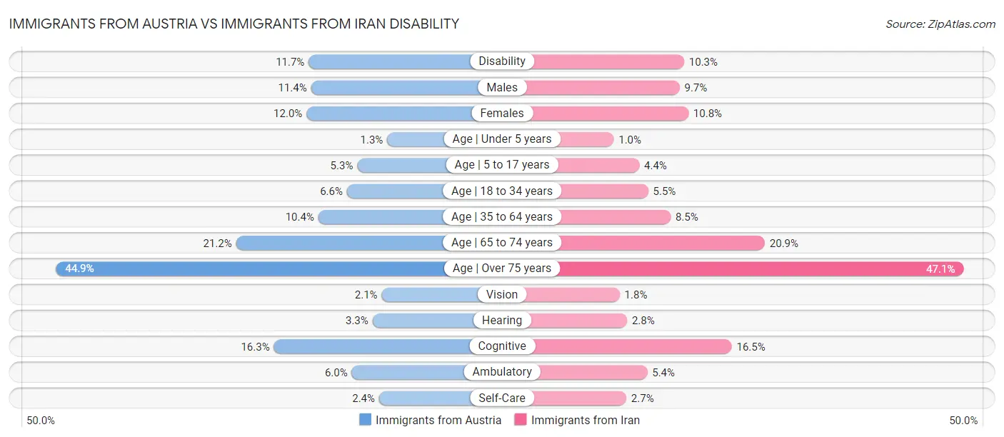 Immigrants from Austria vs Immigrants from Iran Disability