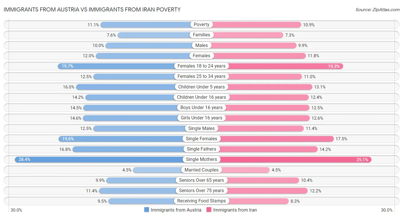 Immigrants from Austria vs Immigrants from Iran Poverty