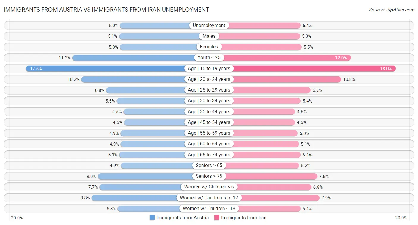 Immigrants from Austria vs Immigrants from Iran Unemployment