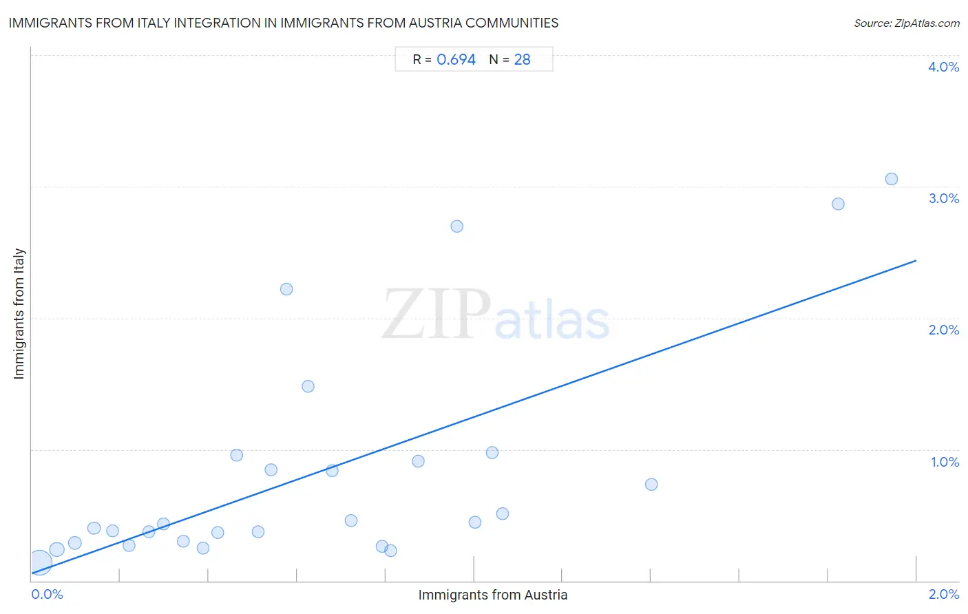 Immigrants from Austria Integration in Immigrants from Italy Communities