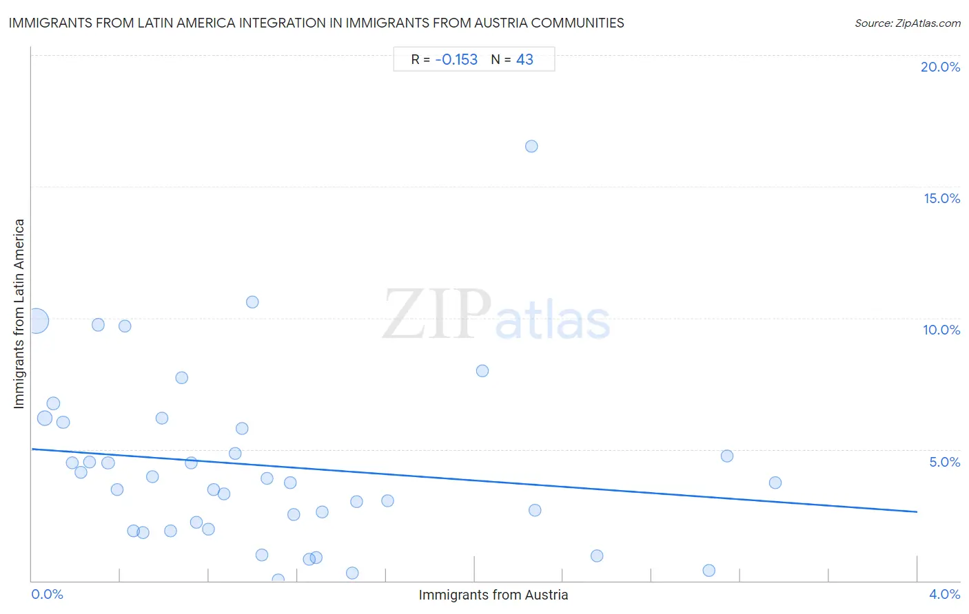 Immigrants from Austria Integration in Immigrants from Latin America Communities
