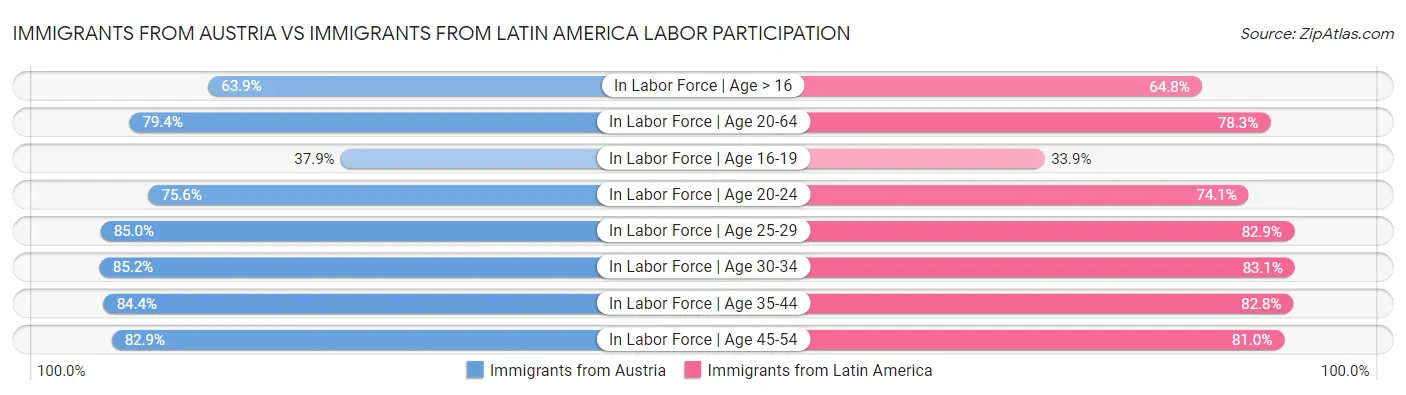 Immigrants from Austria vs Immigrants from Latin America Labor Participation