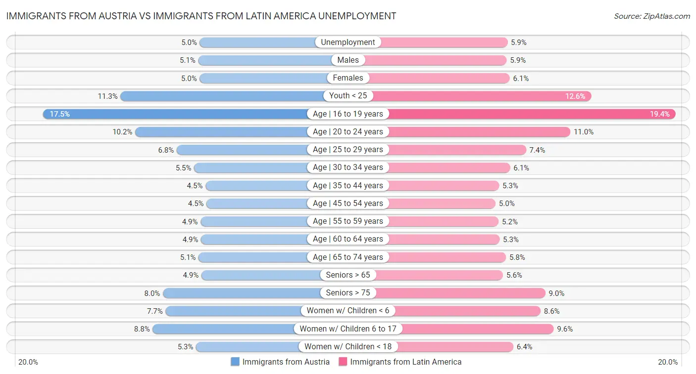 Immigrants from Austria vs Immigrants from Latin America Unemployment