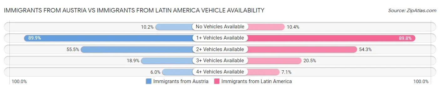 Immigrants from Austria vs Immigrants from Latin America Vehicle Availability