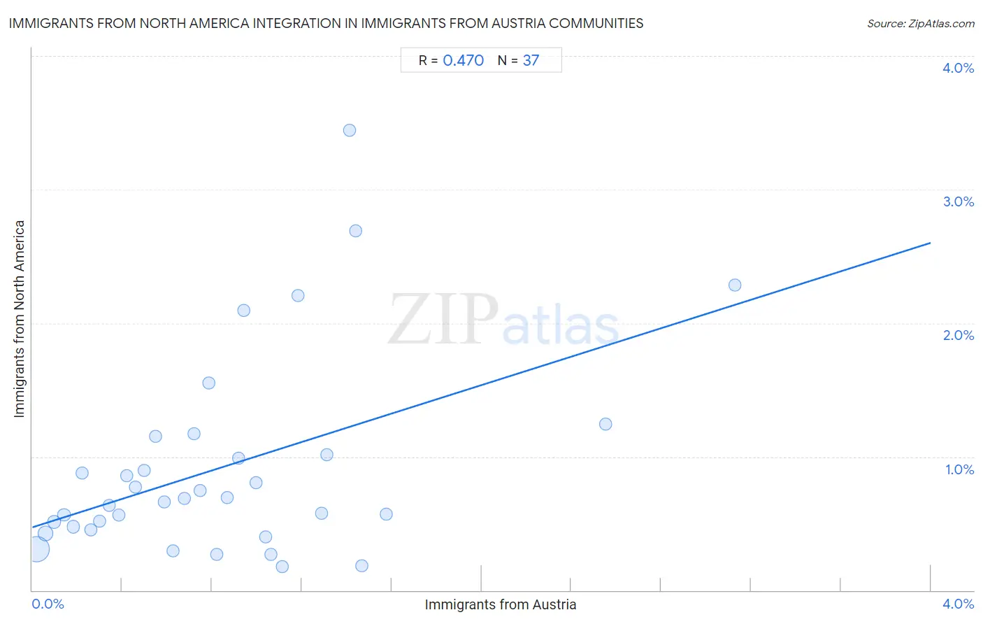 Immigrants from Austria Integration in Immigrants from North America Communities