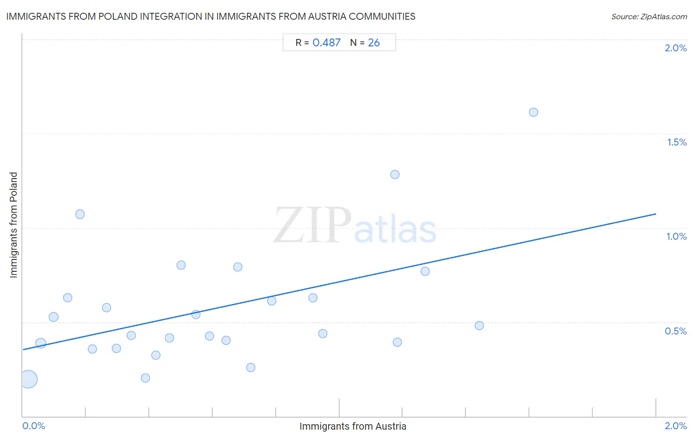 Immigrants from Austria Integration in Immigrants from Poland Communities