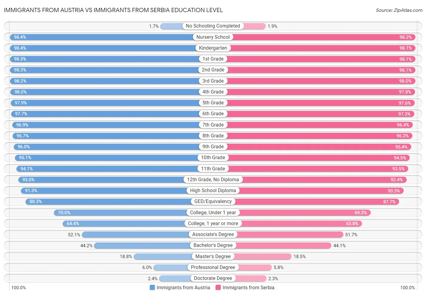 Immigrants from Austria vs Immigrants from Serbia Education Level