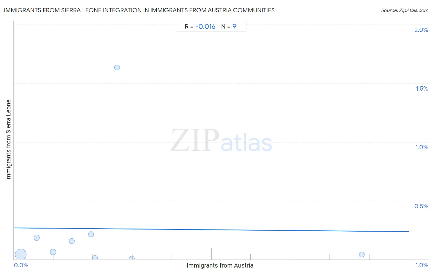 Immigrants from Austria Integration in Immigrants from Sierra Leone Communities