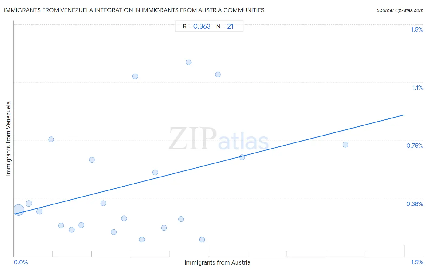 Immigrants from Austria Integration in Immigrants from Venezuela Communities