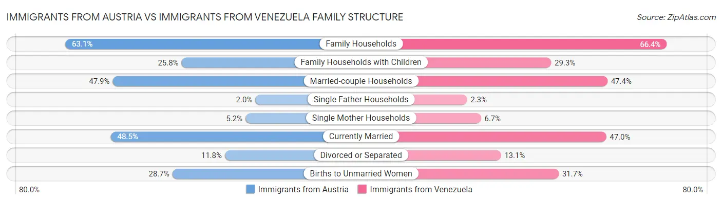 Immigrants from Austria vs Immigrants from Venezuela Family Structure