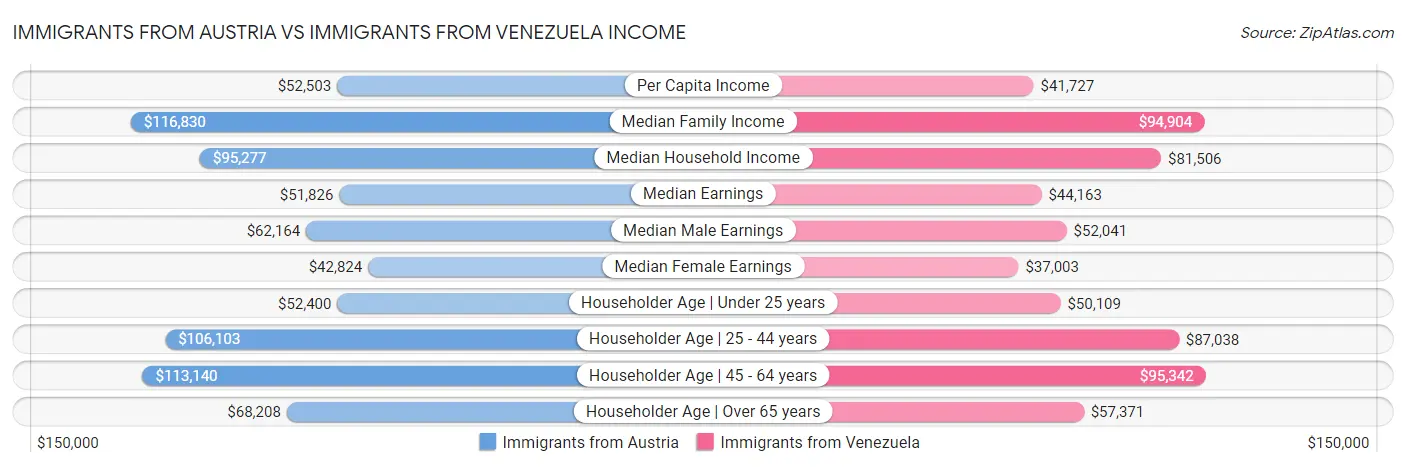 Immigrants from Austria vs Immigrants from Venezuela Income