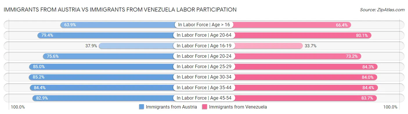 Immigrants from Austria vs Immigrants from Venezuela Labor Participation