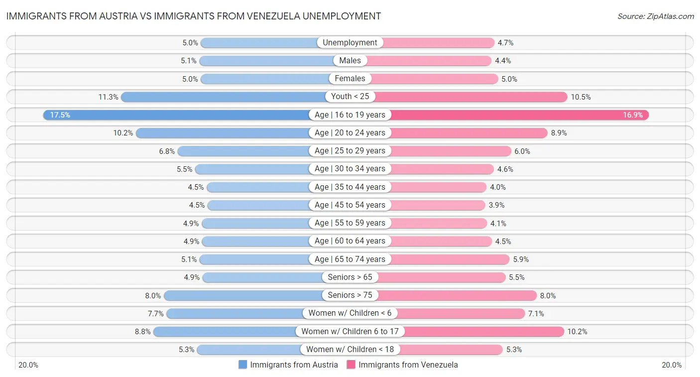 Immigrants from Austria vs Immigrants from Venezuela Unemployment