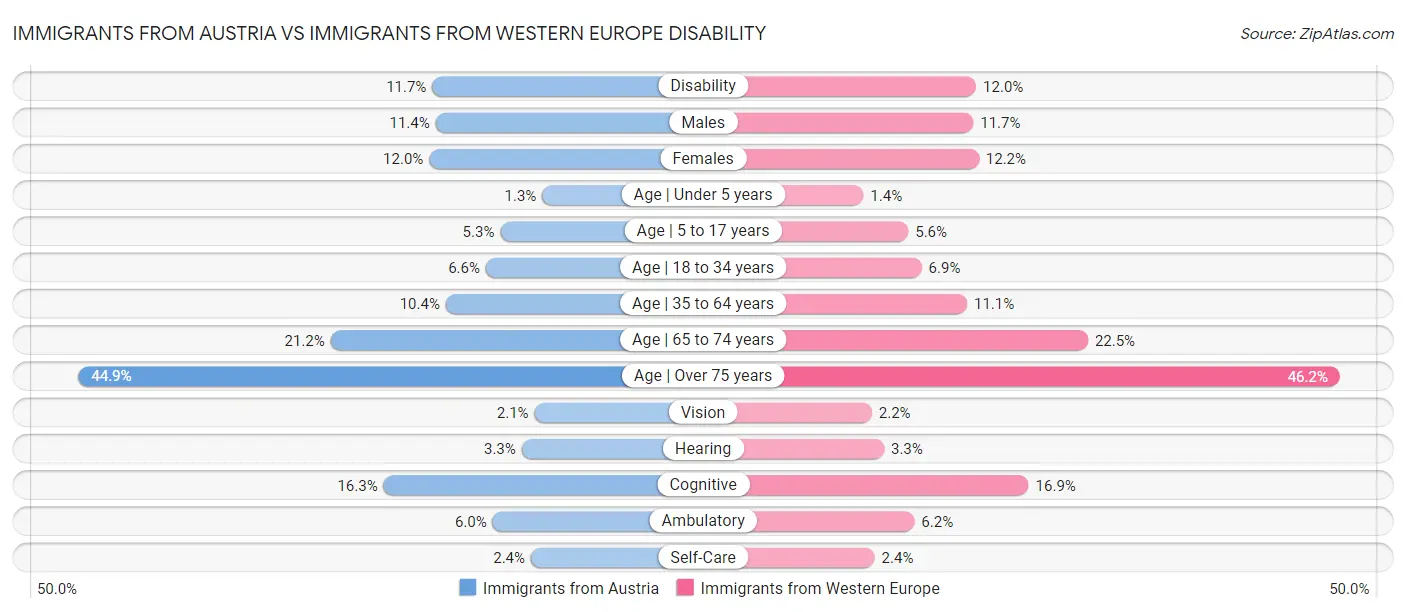Immigrants from Austria vs Immigrants from Western Europe Disability