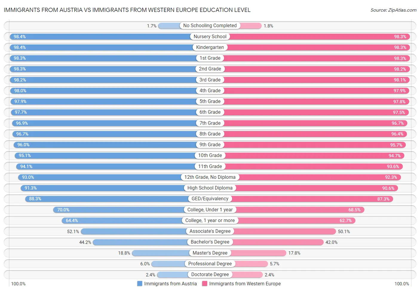 Immigrants from Austria vs Immigrants from Western Europe Education Level