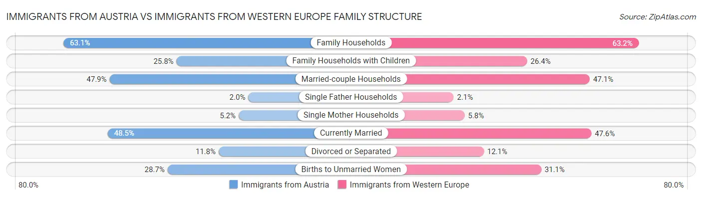 Immigrants from Austria vs Immigrants from Western Europe Family Structure