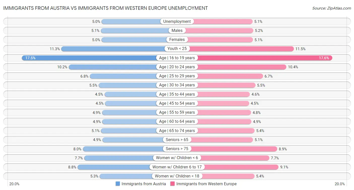 Immigrants from Austria vs Immigrants from Western Europe Unemployment
