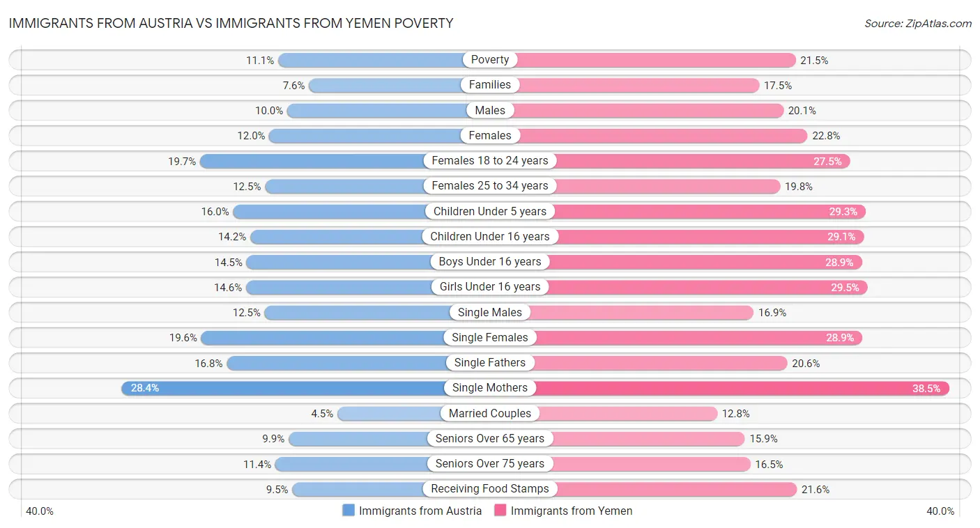 Immigrants from Austria vs Immigrants from Yemen Poverty