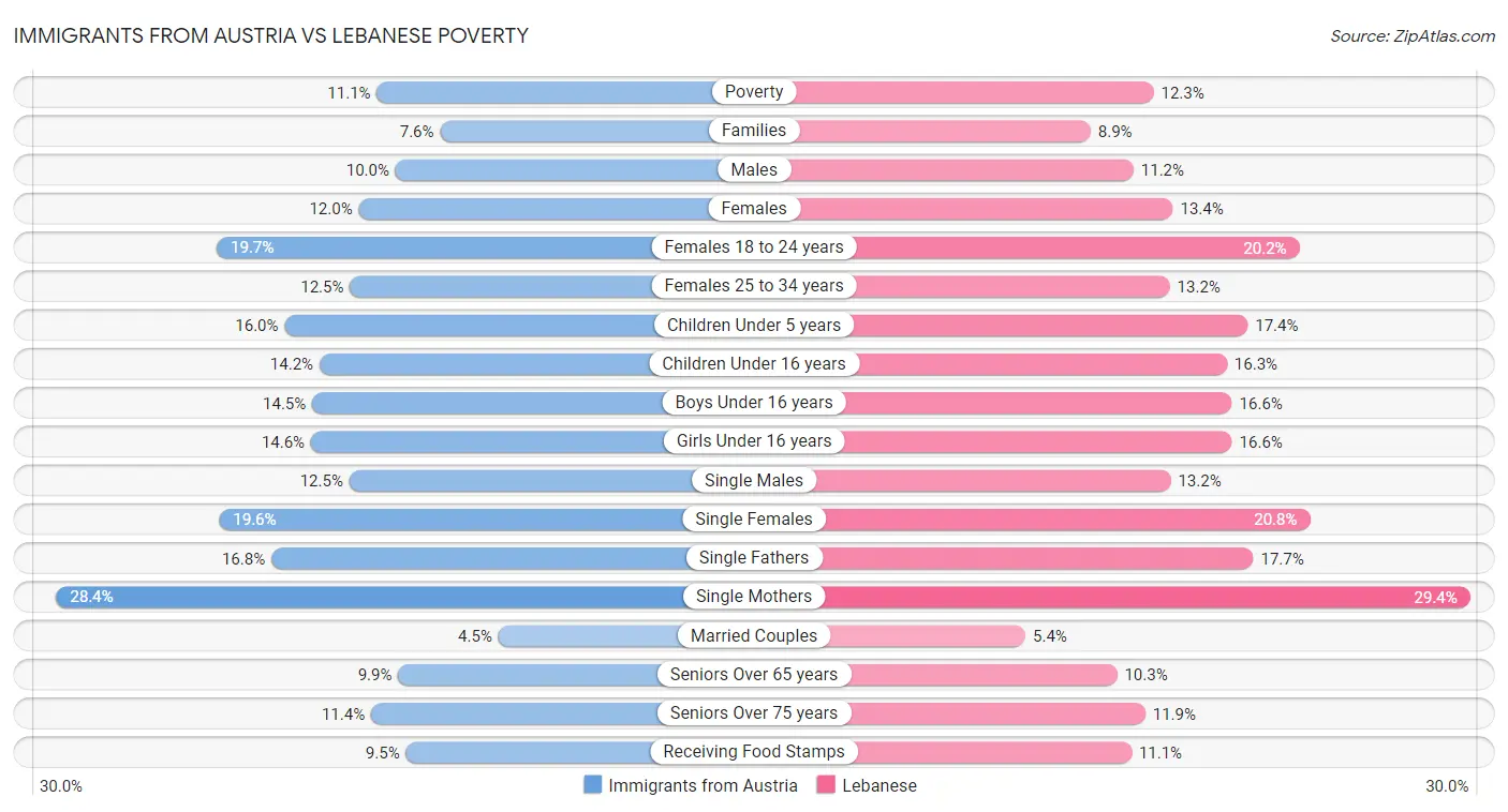 Immigrants from Austria vs Lebanese Poverty