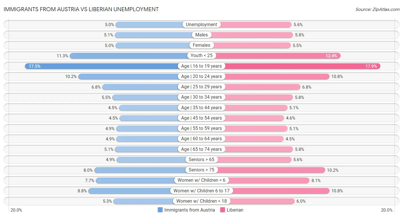 Immigrants from Austria vs Liberian Unemployment