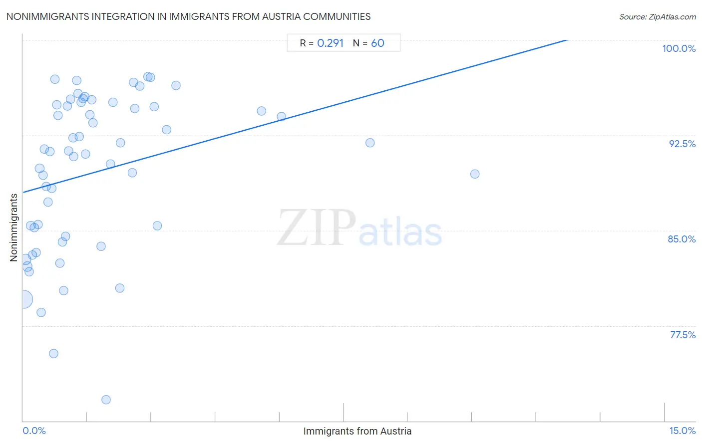 Immigrants from Austria Integration in Nonimmigrants Communities