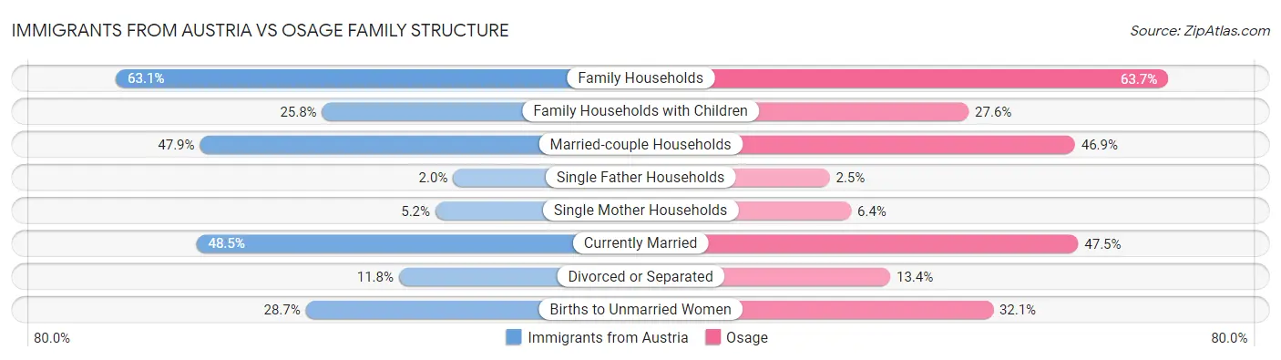 Immigrants from Austria vs Osage Family Structure