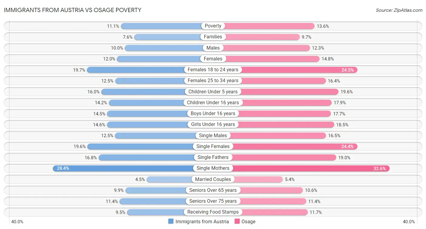 Immigrants from Austria vs Osage Poverty