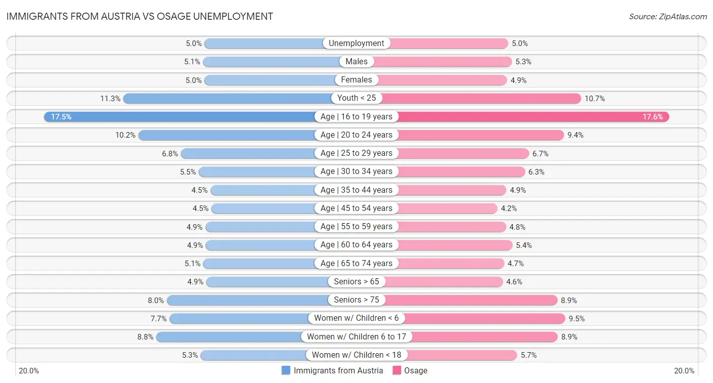 Immigrants from Austria vs Osage Unemployment