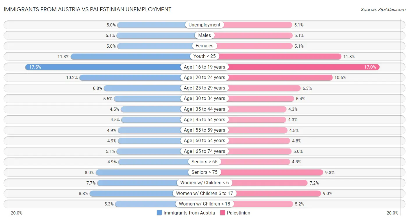 Immigrants from Austria vs Palestinian Unemployment