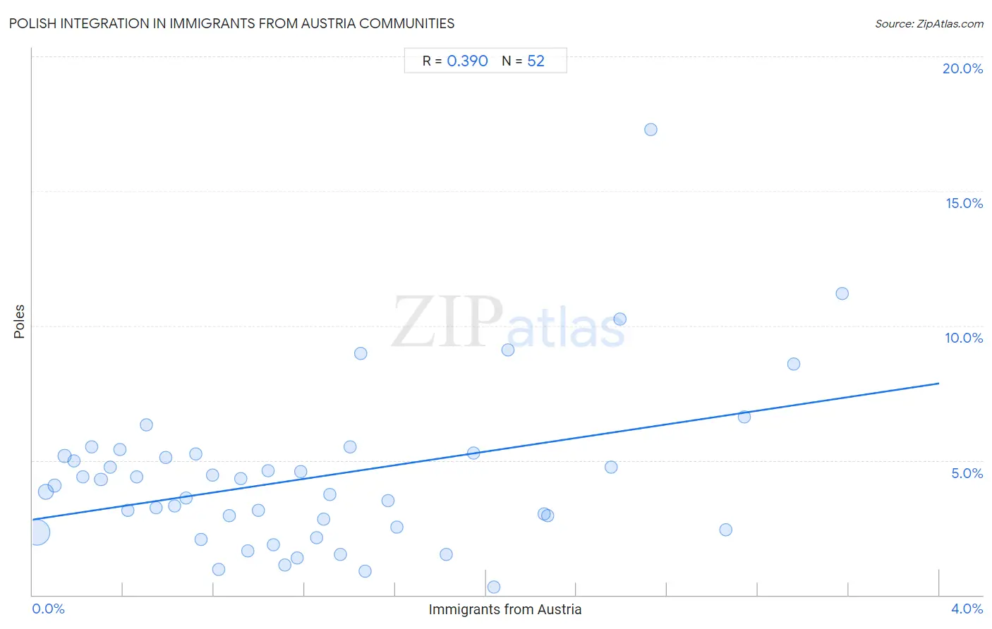 Immigrants from Austria Integration in Polish Communities