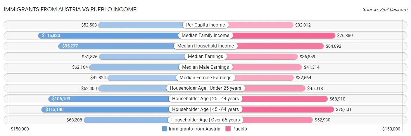 Immigrants from Austria vs Pueblo Income