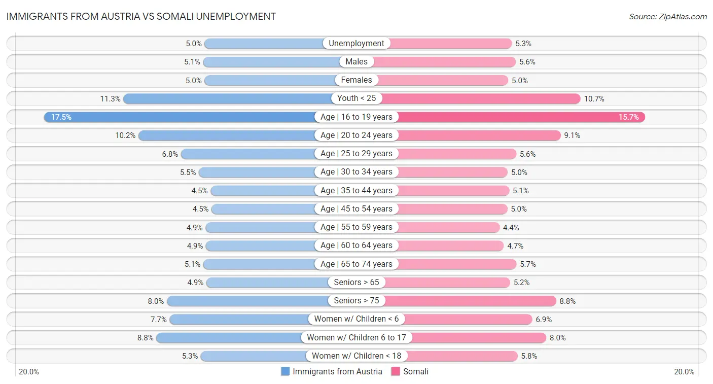 Immigrants from Austria vs Somali Unemployment