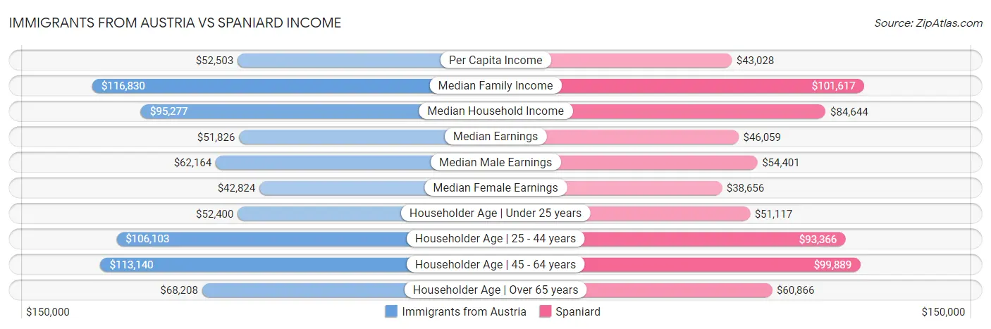 Immigrants from Austria vs Spaniard Income