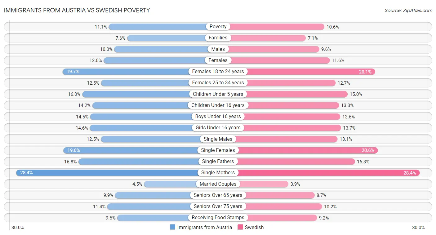 Immigrants from Austria vs Swedish Poverty