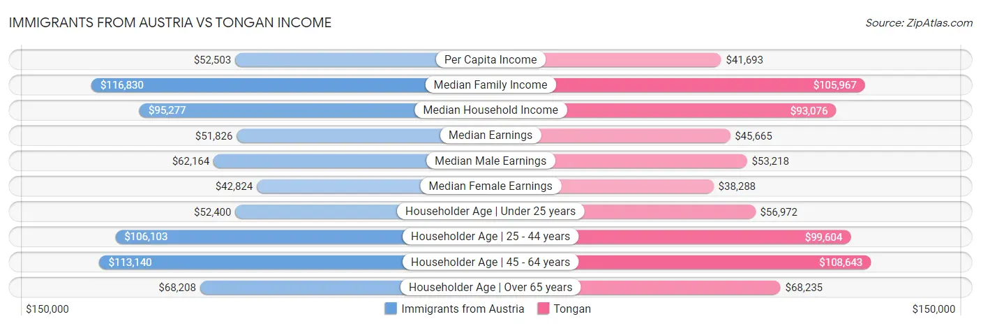 Immigrants from Austria vs Tongan Income