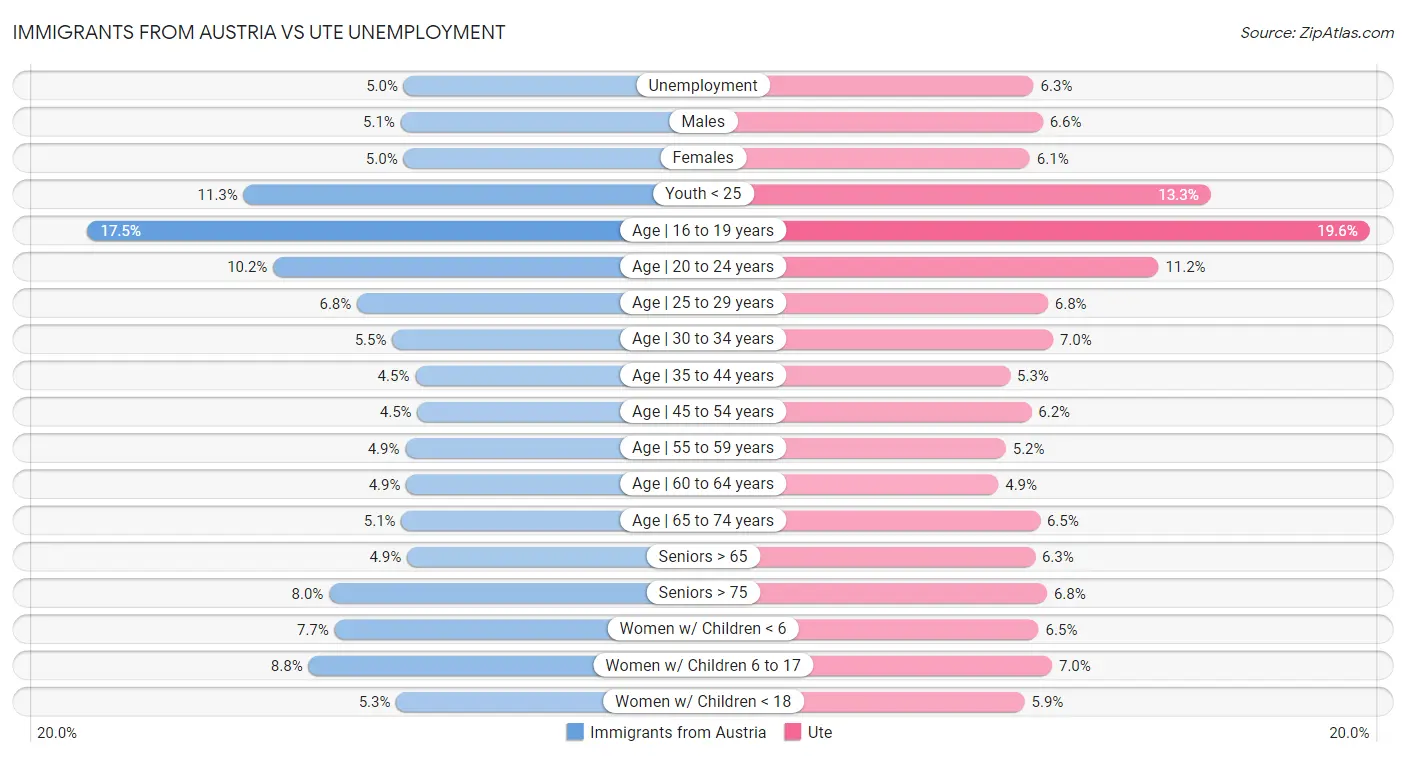 Immigrants from Austria vs Ute Unemployment