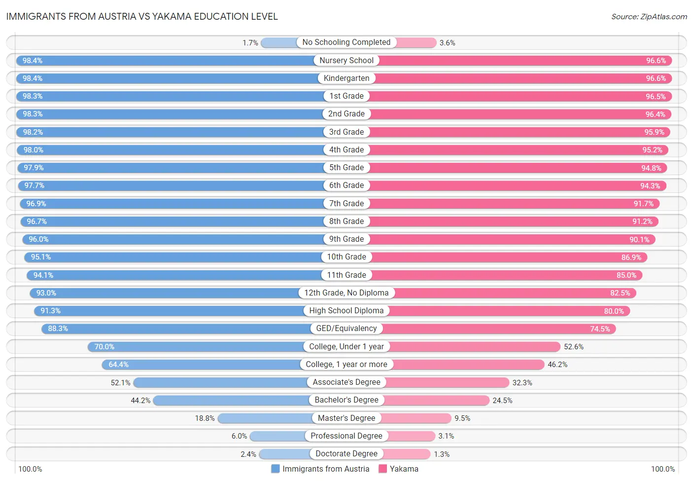 Immigrants from Austria vs Yakama Education Level