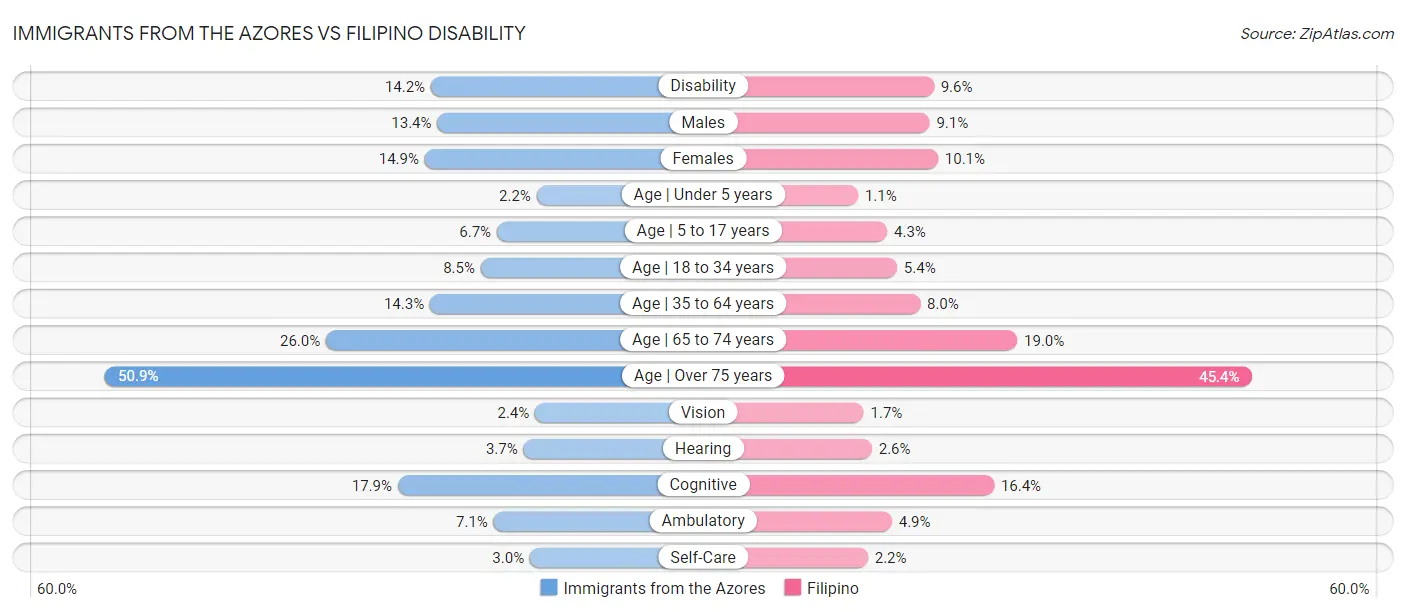 Immigrants from the Azores vs Filipino Disability