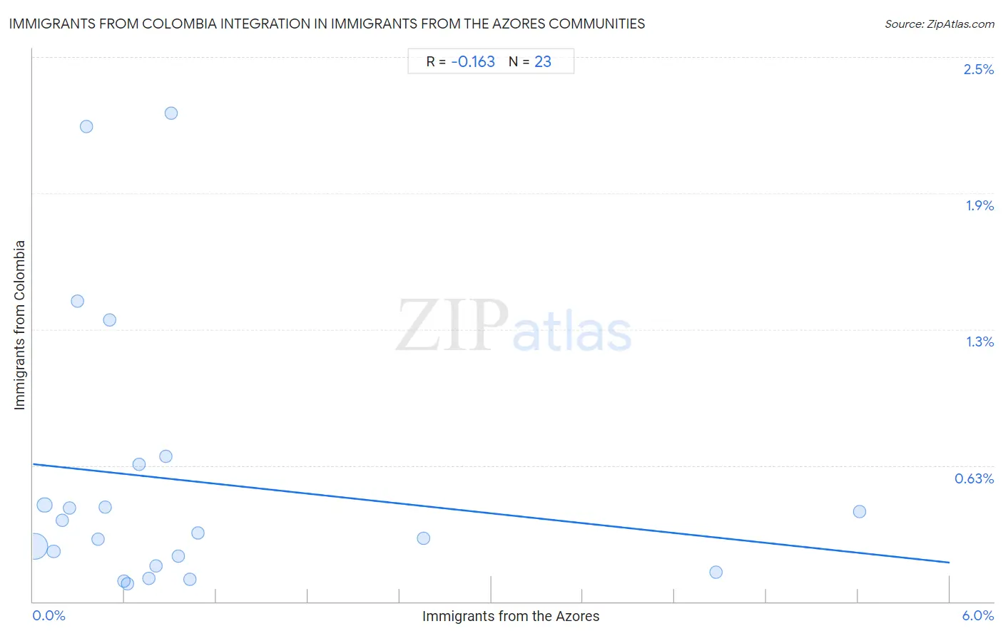 Immigrants from the Azores Integration in Immigrants from Colombia Communities