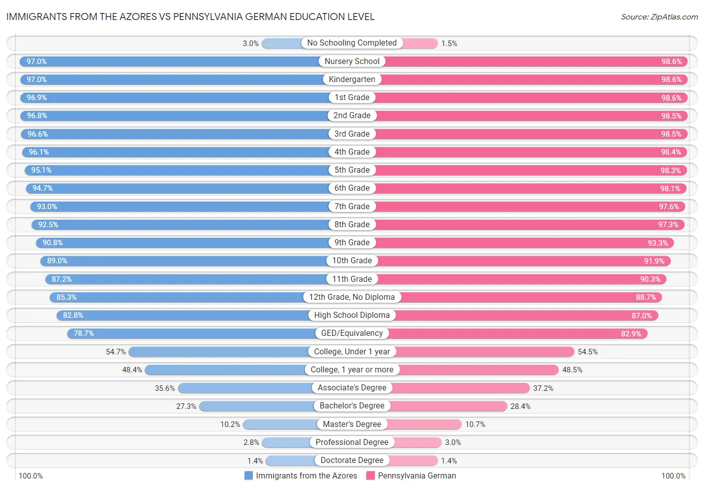 Immigrants from the Azores vs Pennsylvania German Education Level