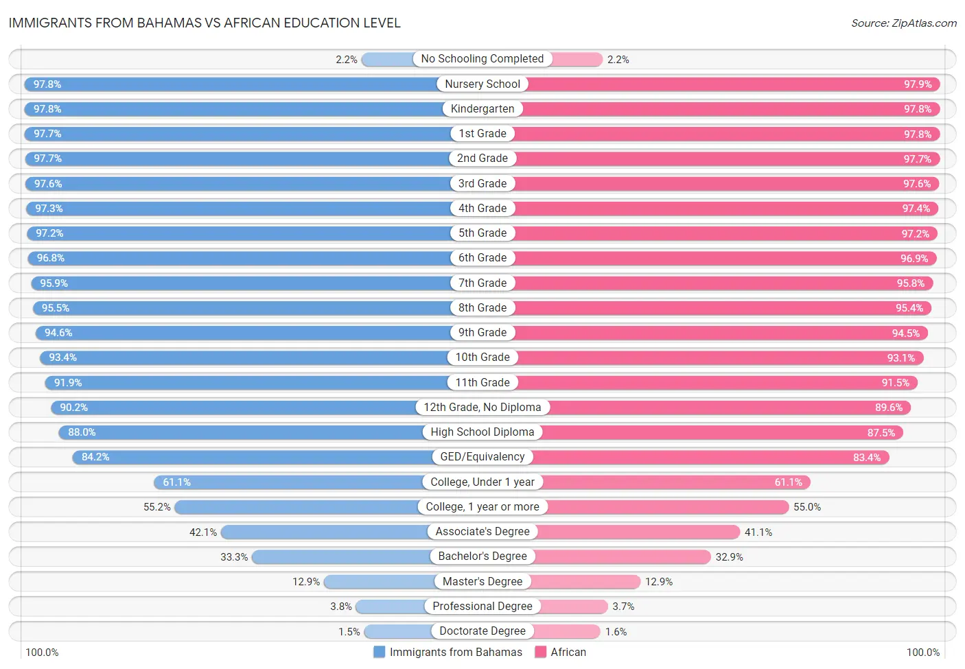 Immigrants from Bahamas vs African Education Level